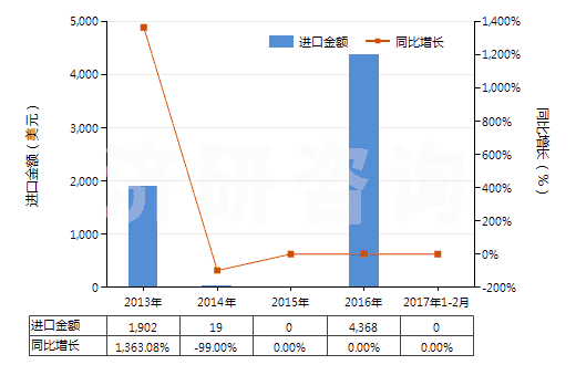 2013-2017年2月中國四環(huán)素鹽(HS29413012)進(jìn)口總額及增速統(tǒng)計(jì)